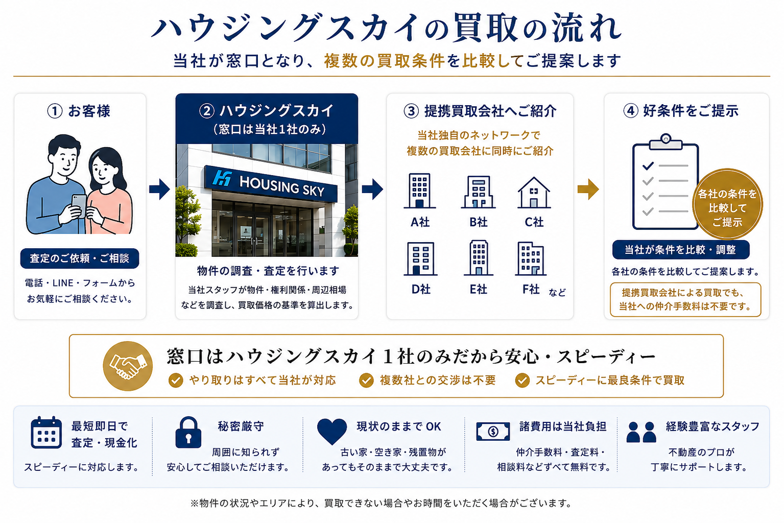 不動産買取の流れ 査定から買取条件の比較・ご提案まで