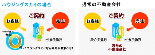 ハウジングスカイの場合