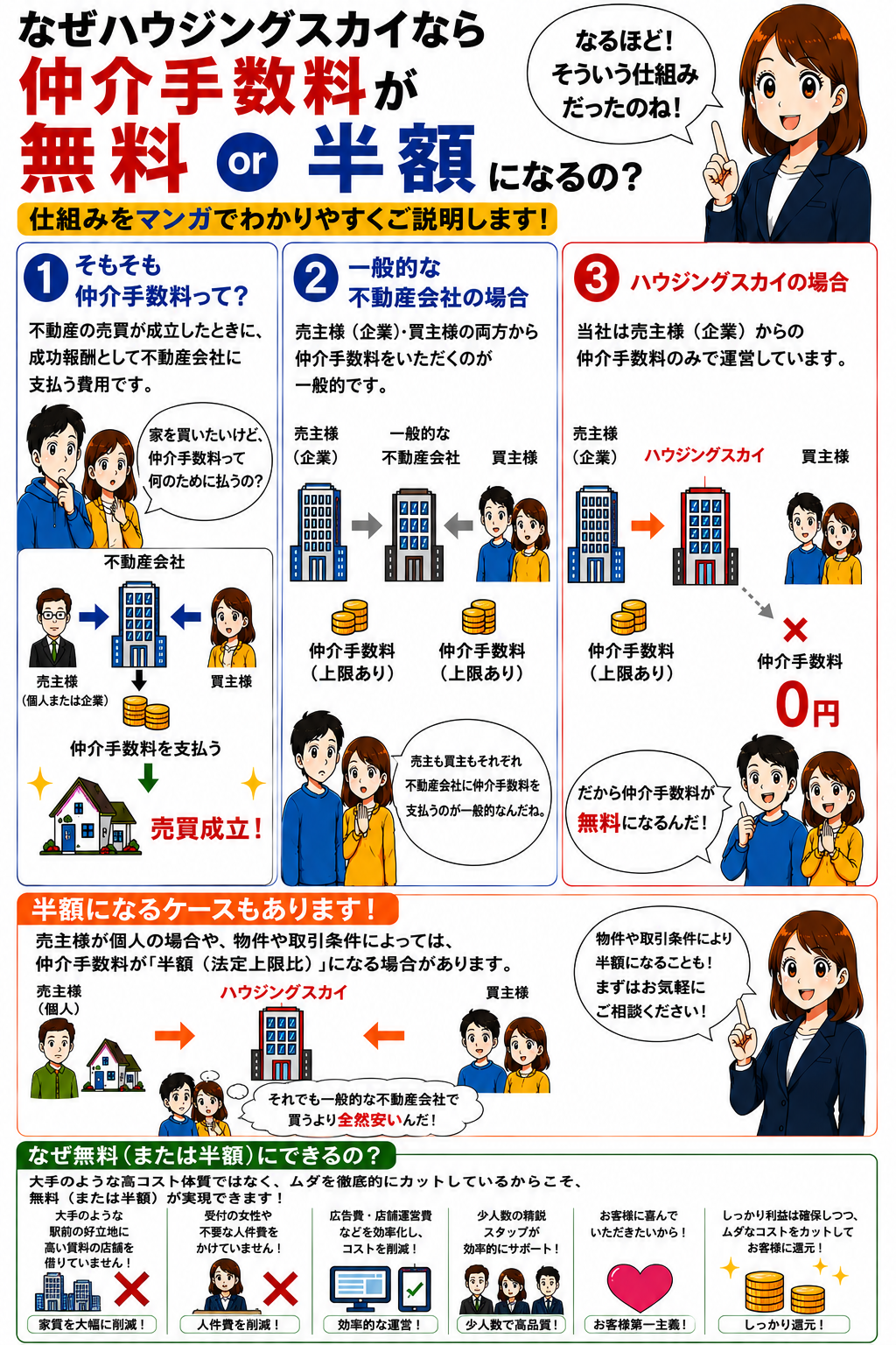 なぜハウジングスカイなら仲介手数料が無料・半額になるの？